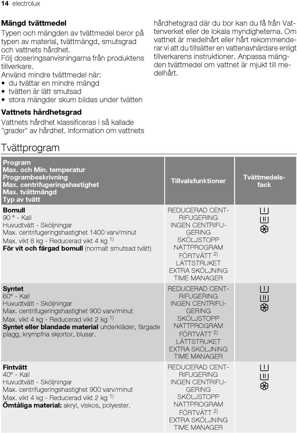 hårdhet. Information om vattnets Tvättprogram Program Max. och Min. temperatur Programbeskrivning Max. centrifugeringshastighet Max.
