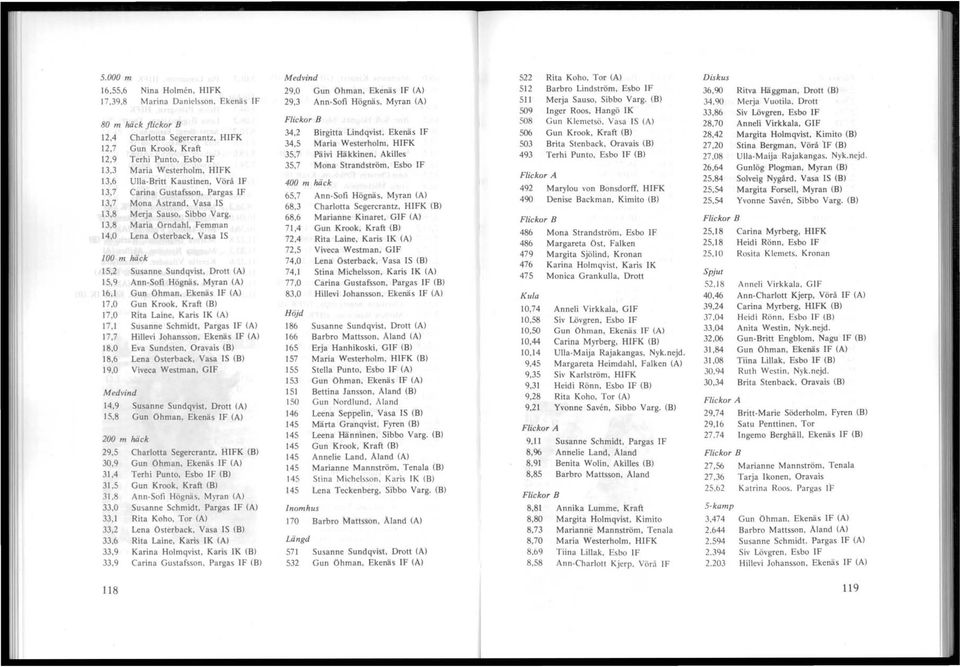 Pargas IF 13,7 Mona Astrand, Vasa IS 13,8 Merja Sauso, Sibbo Varg.
