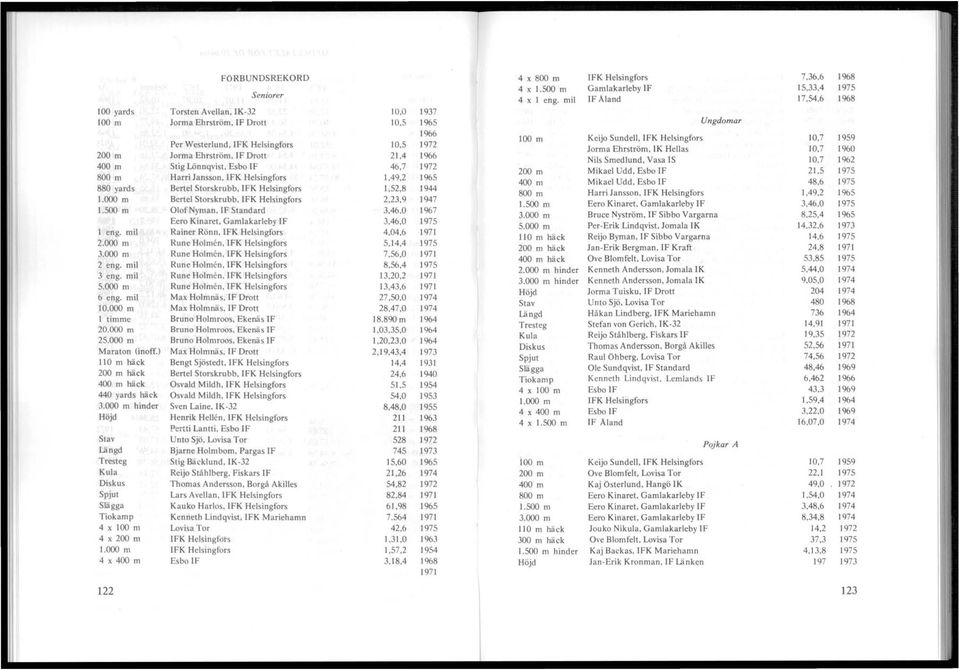 10,5 1972 Jorma Ehrström, IK Hellas 10,7 1%0 200 m Jorma Ehrström, IF Drott 21,4 1%6 Nils Smedlund, Vasa IS 10,7 1%2 400 m Stig Lönnqvist, Esbo IF 46,7 1972 200 m Mikael Udd, Esbo IF 21,5 1975 800 m