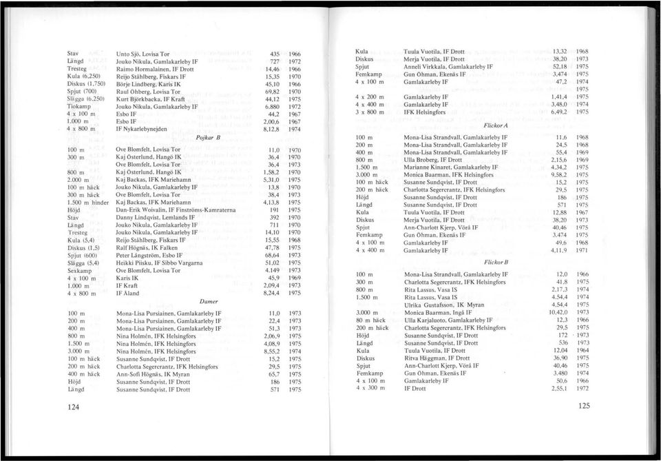 250) Reijo Ståhlberg, Fiskars IF 15,35 1970 Femkamp Gun Öhman, Ekenäs IF 3,474 1975 Diskus (l,750) Börje Lindberg, Karis IK 45,10 1966 4 x 100 m Gamlakarleby IF 47,2 1974 Spjut (700) Raul Öhberg,