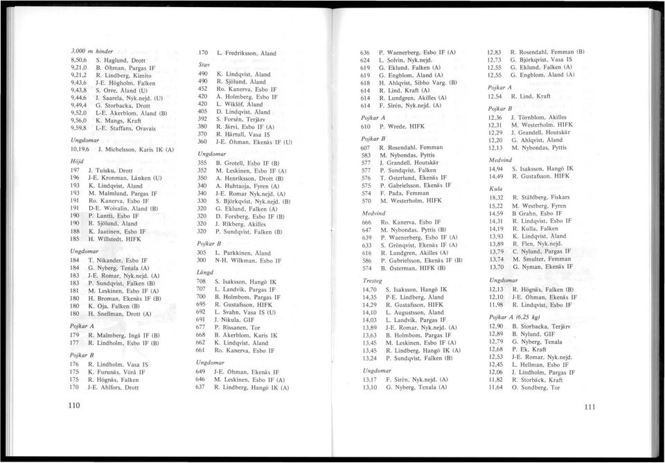 Högholm, Falken 490 R. Sjölund, Aland 618 H. Ahlqvist, Sibbo Varg. (B) 9,43,8 S. Orre, Aland (U) 452 Ro. Kanerva, Esbo IF 614 R. Lind, Kraft (A) Pojkar A 9,44.6 J. Saarela, Nyk.nejd. (U) 420 A.