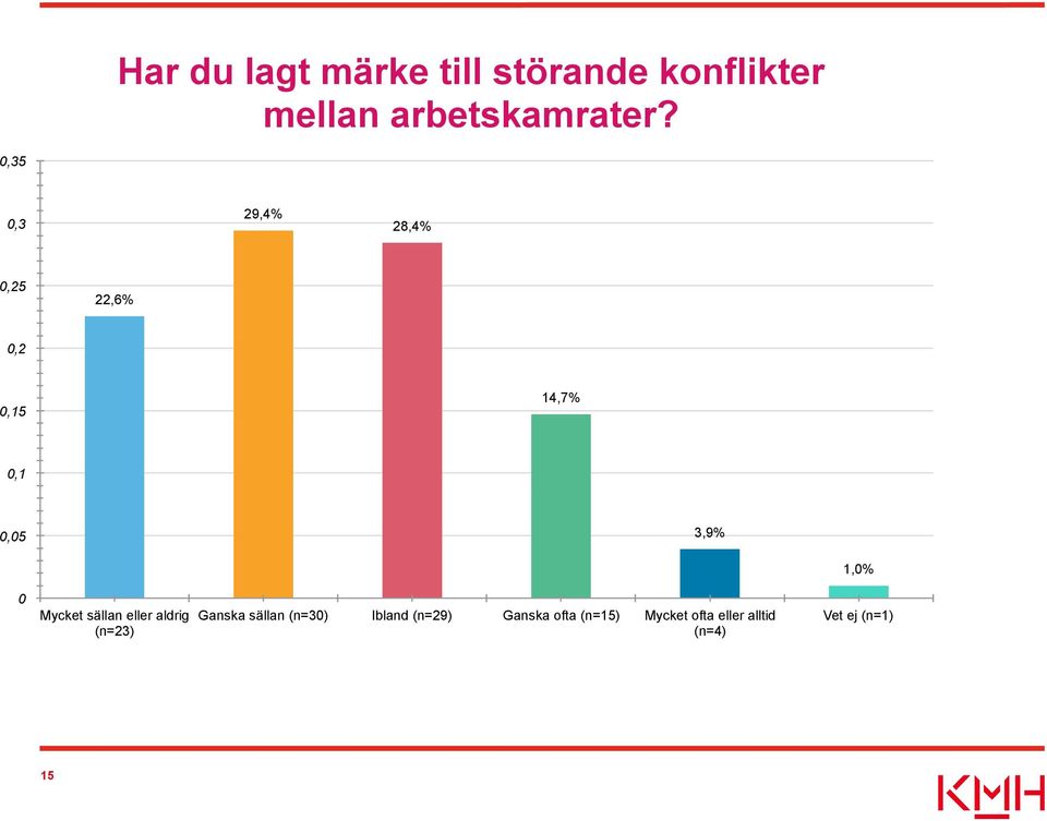 0 Mycket sällan eller aldrig (n=23) Ganska sällan (n=30) Ibland