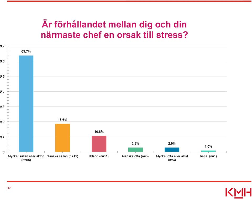 0,7 63,7% 0,6 0,5 0,4 0,3 0,2 18,6% 10,8% 0,1 2,9% 2,9% 1,0% 0