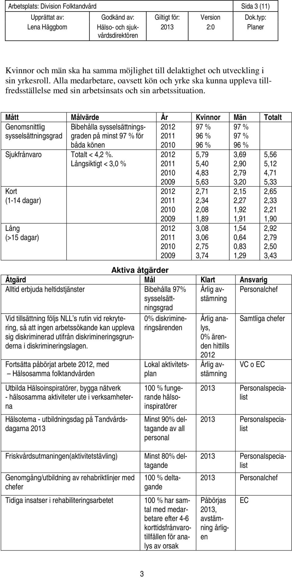 Mått värde År Kvinnor Män Totalt Genomsnittlig Bibehålla sysselsättningsgraden 2012 97 % 97 % sysselsättningsgrad på minst 97 % för 2011 96 % 97 % båda könen Sjukfrånvaro Totalt < 4,2 %.