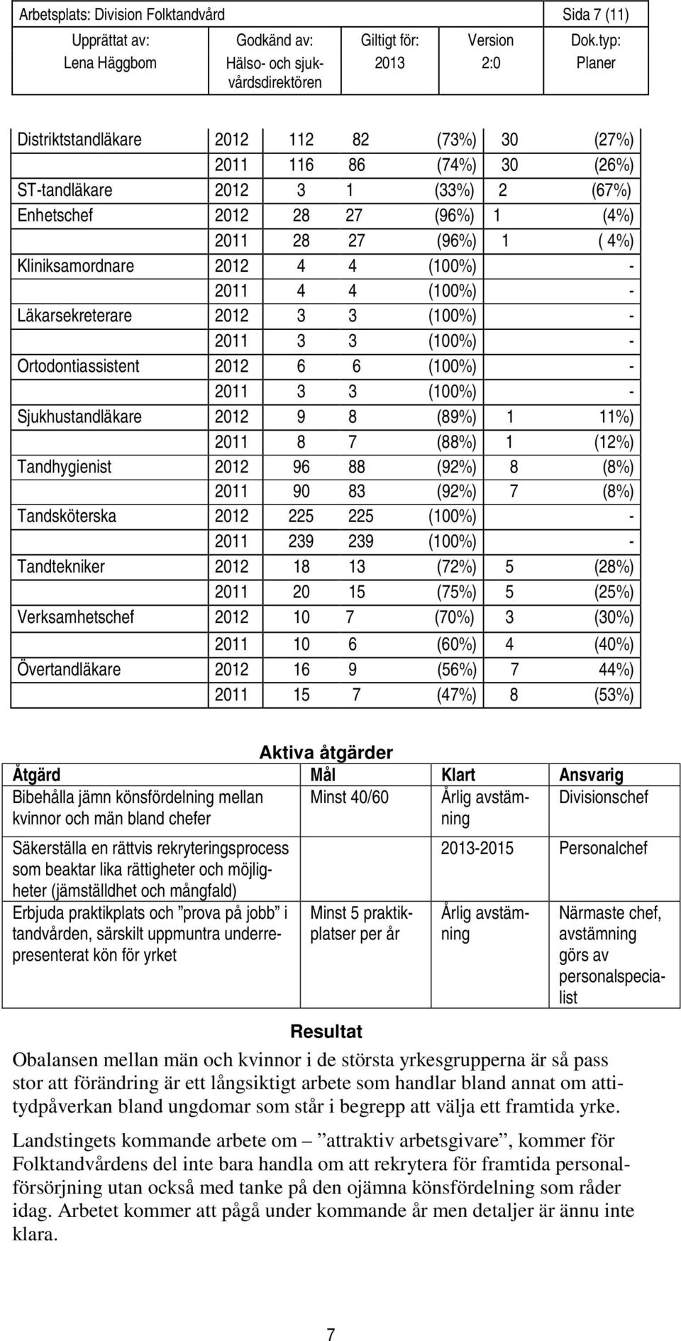 2012 9 8 (89%) 1 11%) 2011 8 7 (88%) 1 (12%) Tandhygienist 2012 96 88 (92%) 8 (8%) 2011 90 83 (92%) 7 (8%) Tandsköterska 2012 225 225 (100%) - 2011 239 239 (100%) - Tandtekniker 2012 18 13 (72%) 5