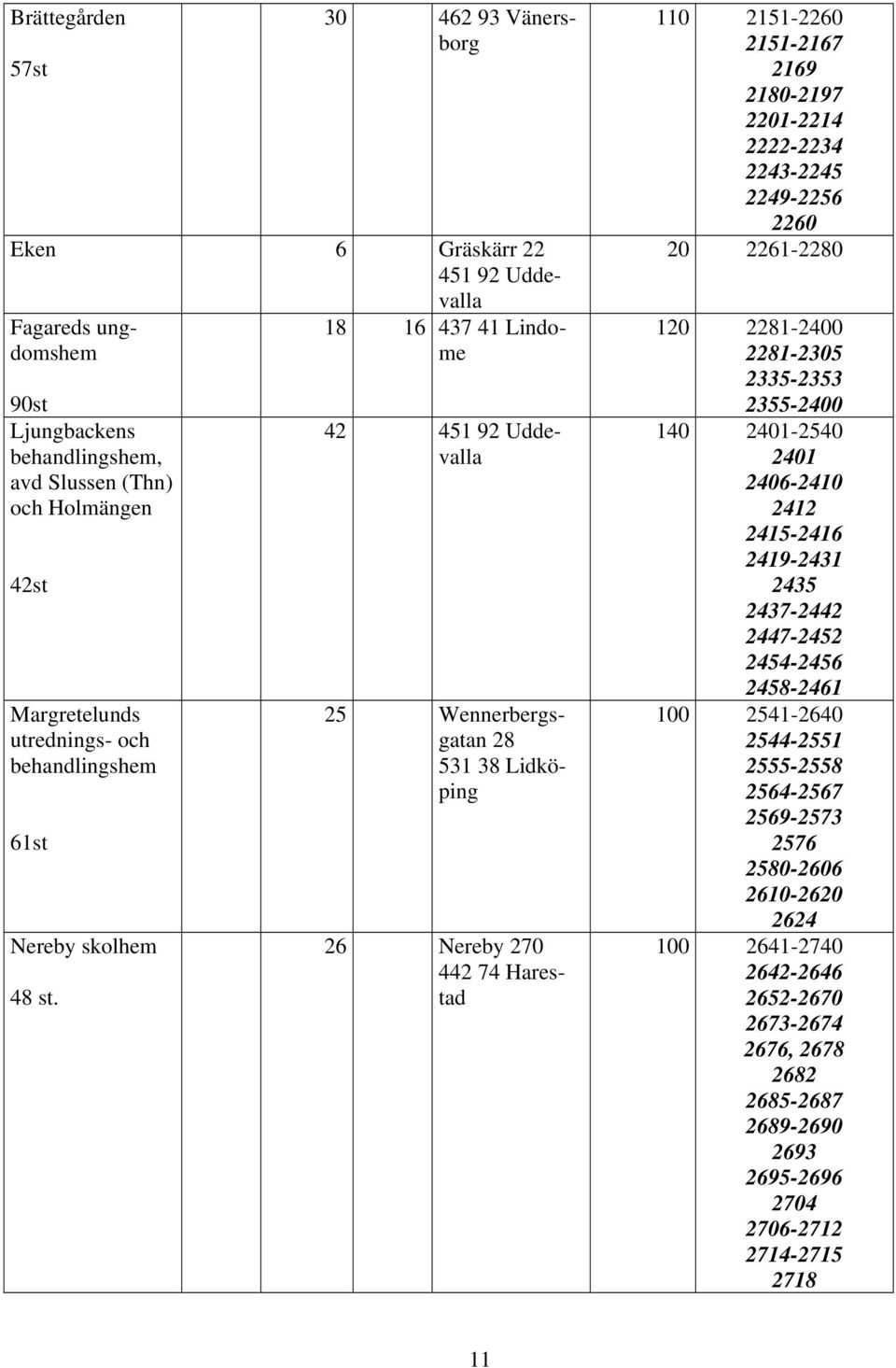 8 6 437 4 Lindome 42 45 92 Uddevalla 25 Wennerbergsgatan 28 53 38 Lidköping 26 Nereby 270 442 74 Harestad 0 25-2260 25-267 269 280-297 220-224 2222-2234 2243-2245 2249-2256 2260 20