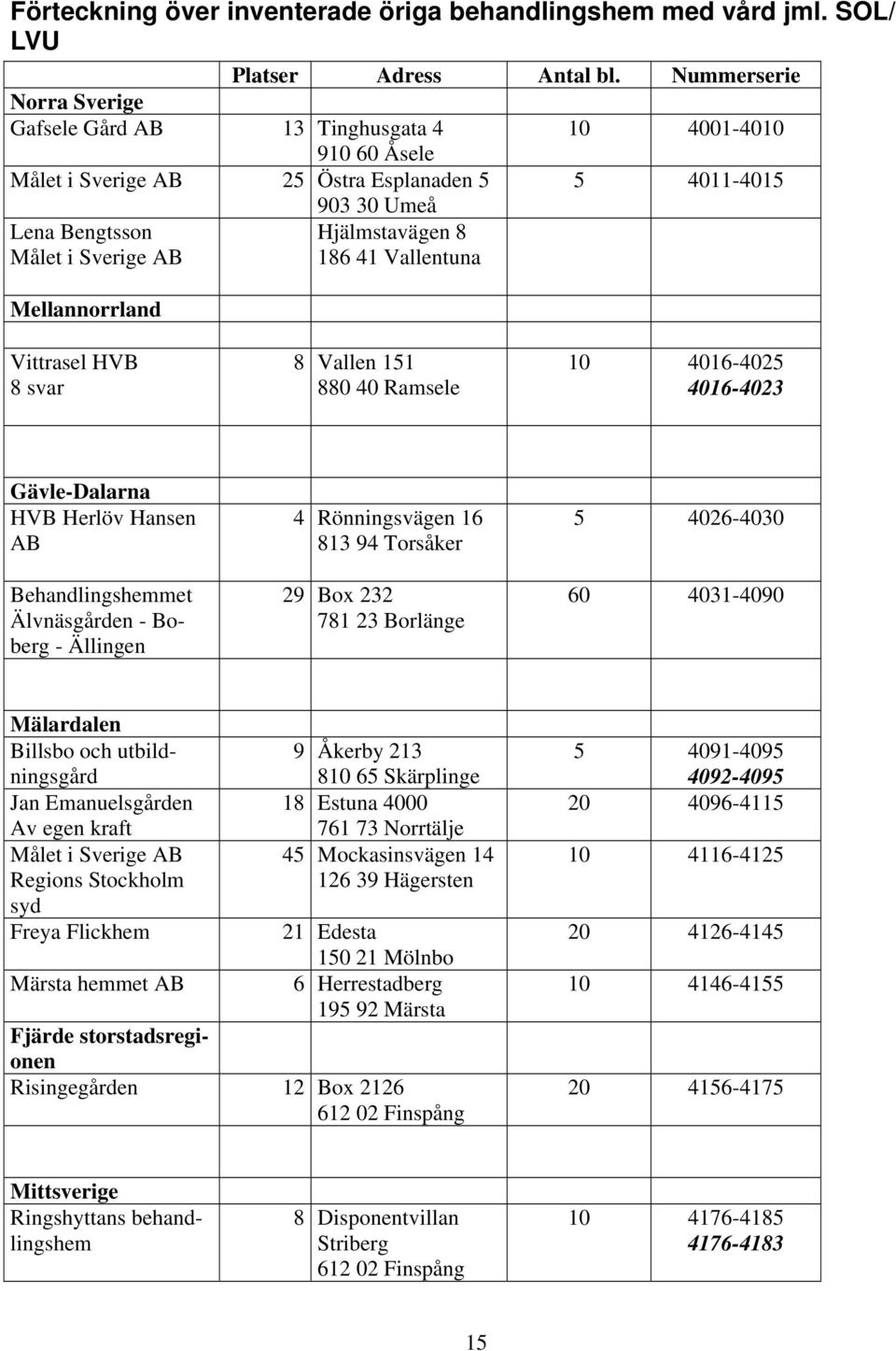 Hjälmstavägen 8 86 4 Vallentuna Vittrasel HVB 8 svar 8 Vallen 5 880 40 Ramsele 0 406-4025 406-4023 Gävle-Dalarna HVB Herlöv Hansen AB Behandlingshemmet Älvnäsgården - Boberg - Ällingen 4