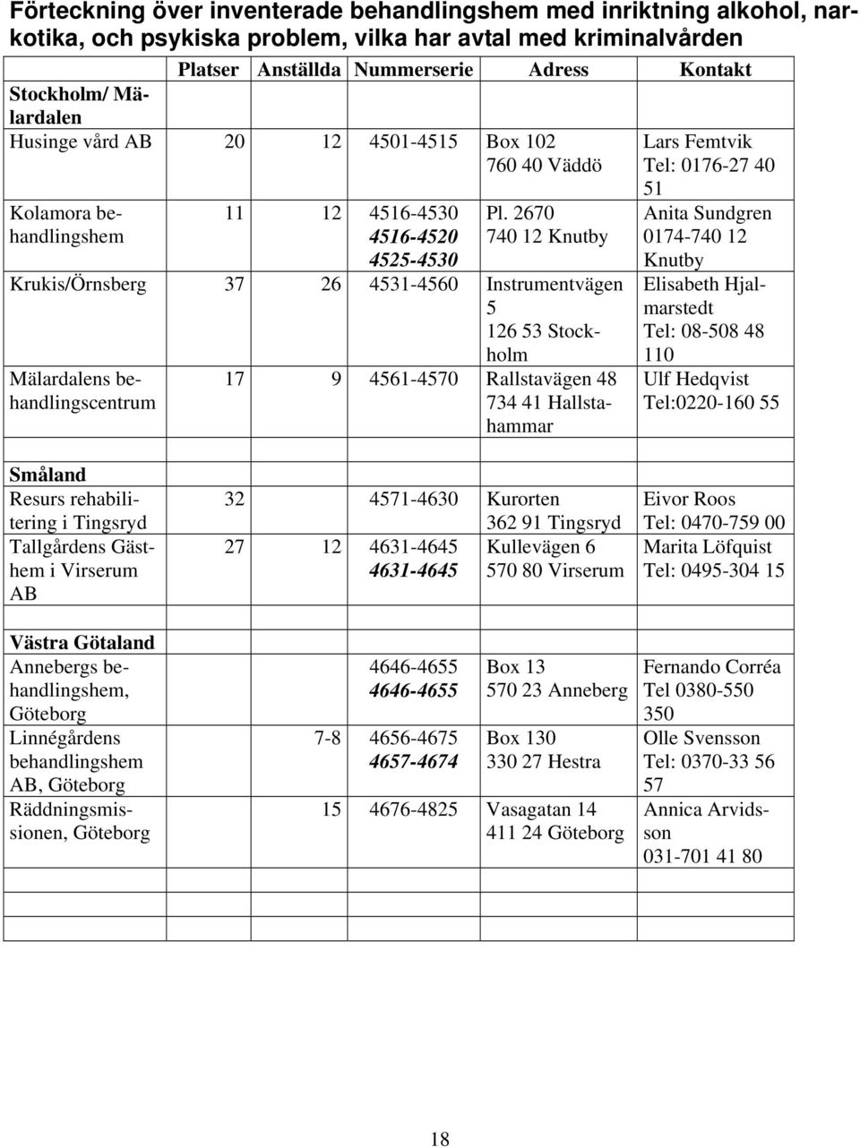 2670 740 2 Knutby Krukis/Örnsberg 37 26 453-4560 Instrumentvägen 5 26 53 Stockholm Mälardalens behandlingscentrum 7 9 456-4570 Rallstavägen 48 734 4 Hallstahammar Lars Femtvik Tel: 076-27 40 5 Anita