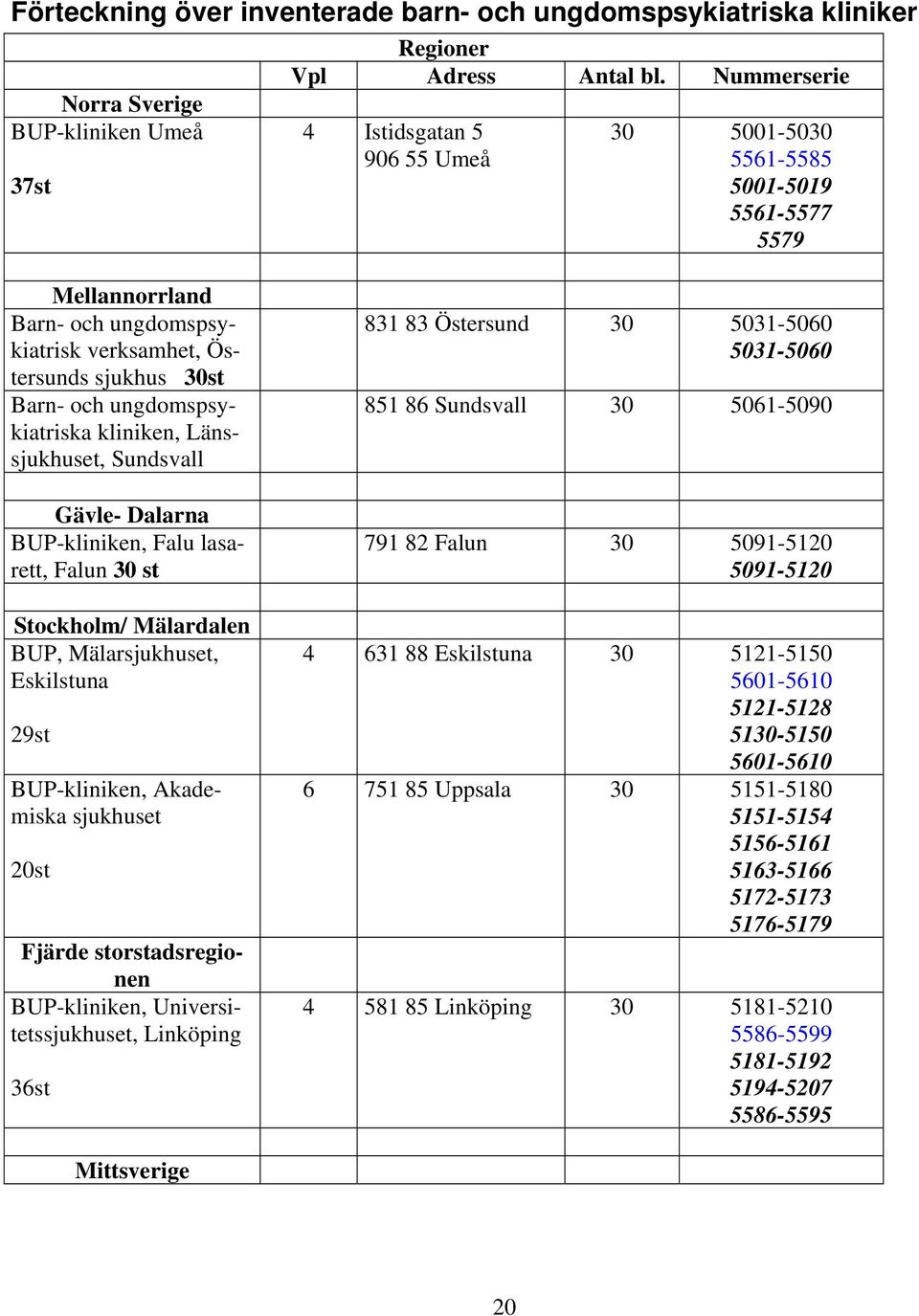 Barn- och ungdomspsykiatriska kliniken, Länssjukhuset, Sundsvall Gävle- Dalarna BUP-kliniken, Falu lasarett, Falun 30 st Stockholm/ Mälardalen BUP, Mälarsjukhuset, Eskilstuna 29st BUP-kliniken,