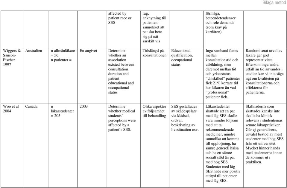 status Tidslängd på konsultationen Educational qualification, occupational status Inga samband fanns mellan konsultationstid och utbildning, men däremot mellan tid och yrkesstatus.