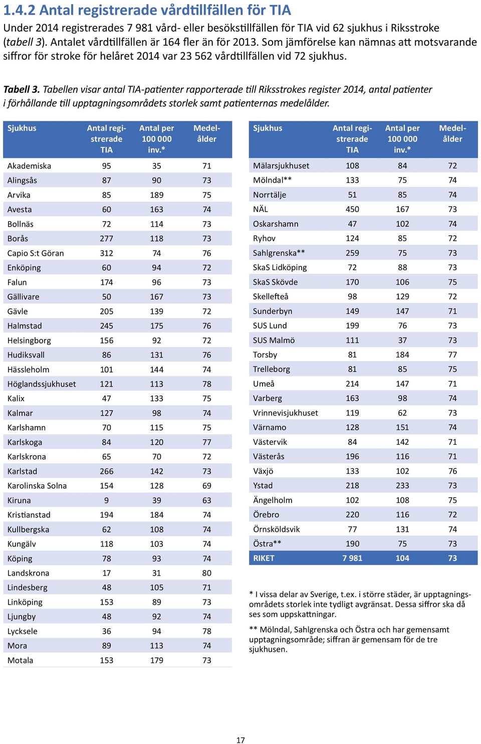 Tabellen visar antal TIA-patienter rapporterade till Riksstrokes register 2014, antal patienter i förhållande till upptagningsområdets storlek samt patienternas medelålder.