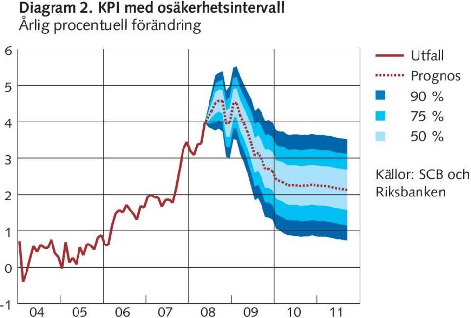 procentuell förändring 6 5 4 3 2 Utfall