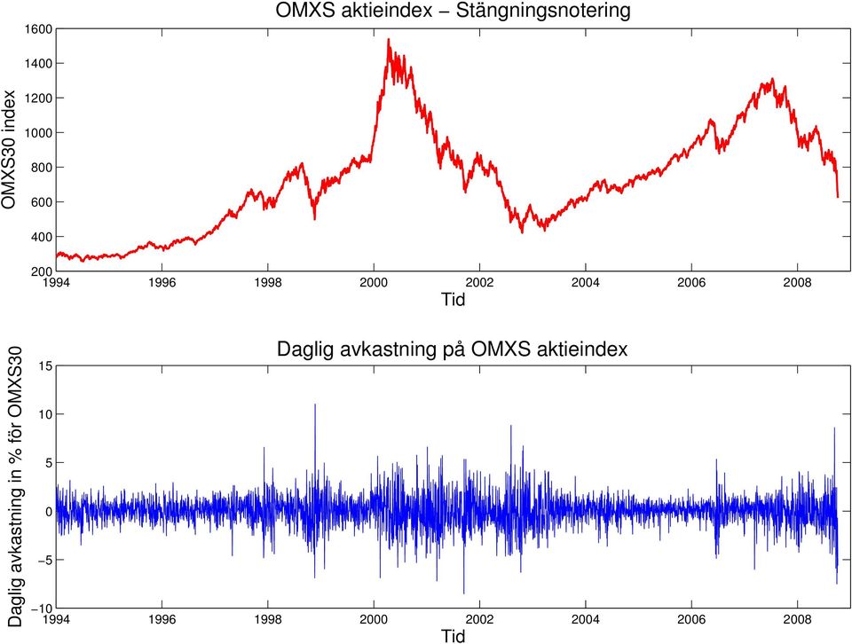 Daglig avkastning in % för OMXS30 15 10 5 0 5 Daglig avkastning