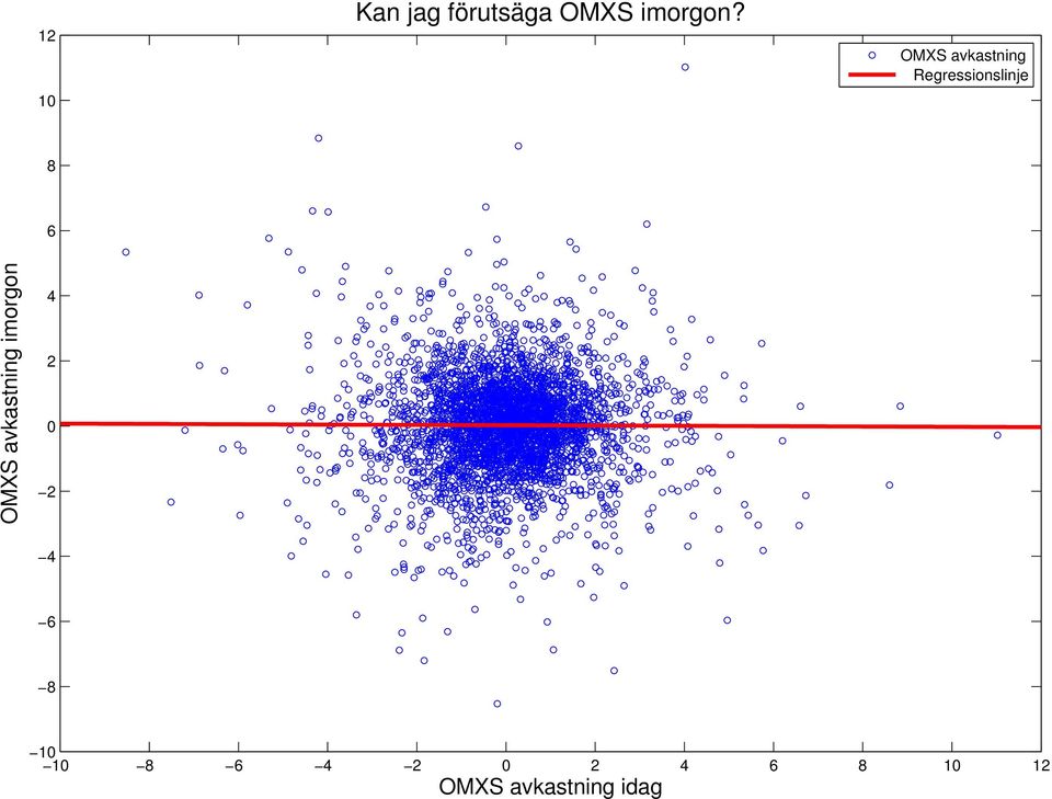 OMXS avkastning imorgon 4 2 0 2 4 6 8 10