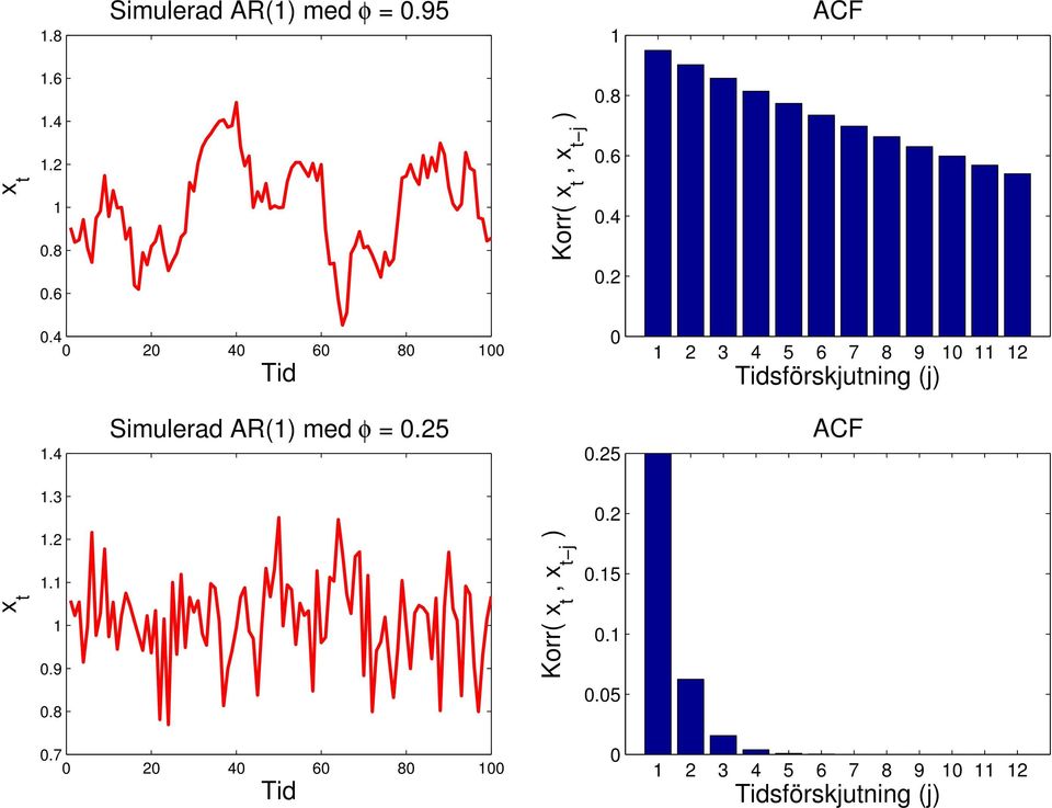 4 0 20 40 60 80 100 Tid 0 1 2 3 4 5 6 7 8 9 10 11 12 Tidsförskjutning (j) 1.