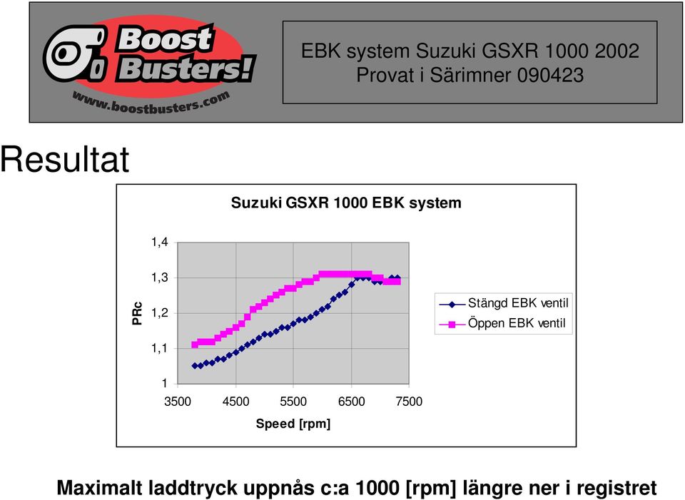 3500 4500 5500 6500 7500 Speed [rpm] Maximalt