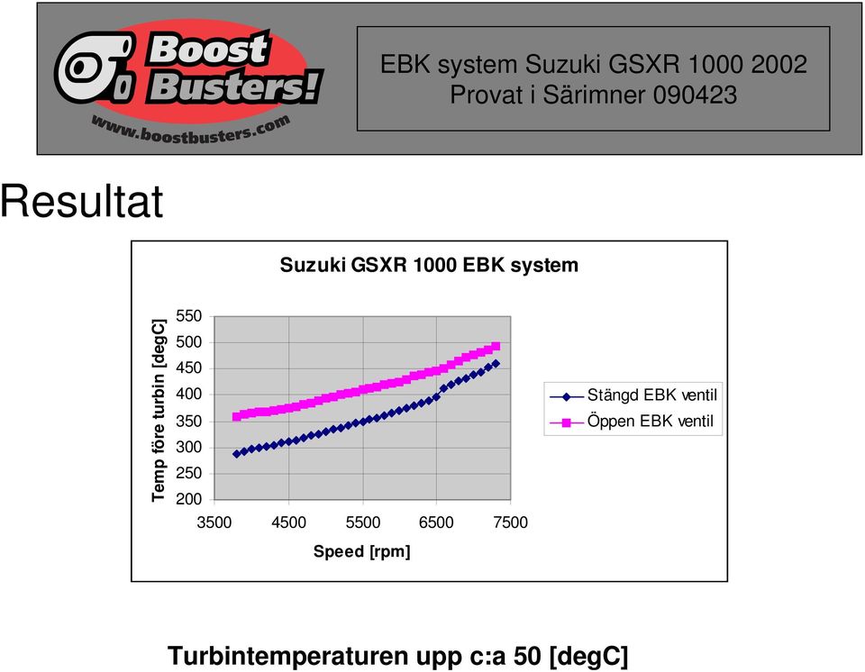 4500 5500 6500 7500 Speed [rpm] Stängd EBK ventil