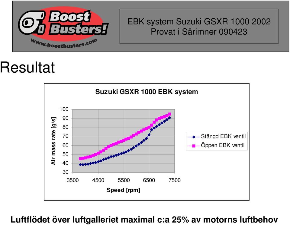 7500 Speed [rpm] Stängd EBK ventil Öppen EBK ventil