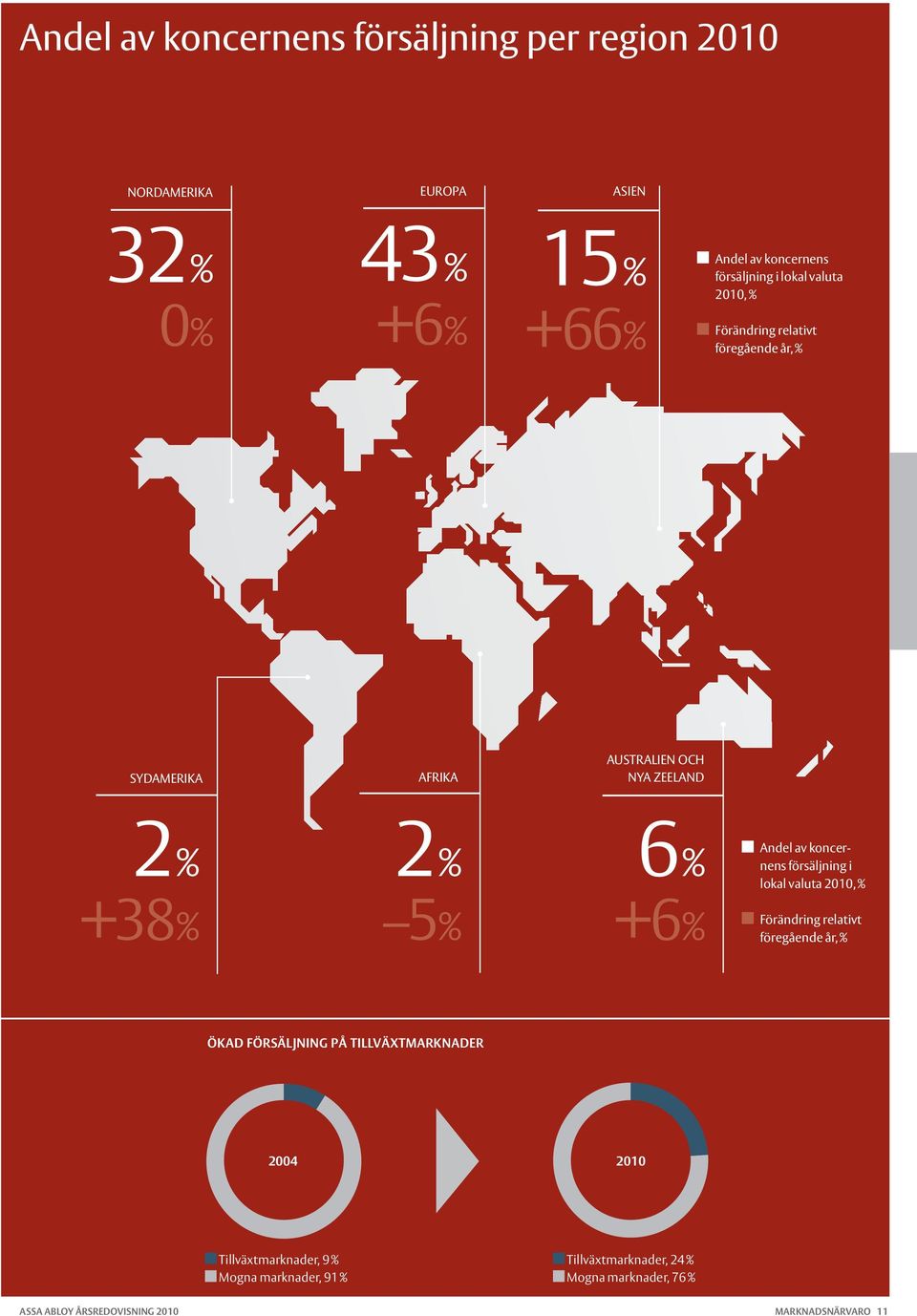 av koncernens försäljning i lokal valuta 2010, % Förändring relativt föregående år, % ÖKAD FÖRSÄLJNING PÅ TILLVÄXTMARKNADER 2004 2010