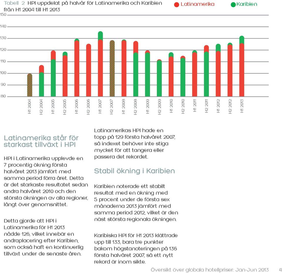 halvåret 2013 jämfört med samma period förra året. Detta är det starkaste resultatet sedan andra halvåret 2010 och den största ökningen av alla regioner, långt över genomsnittet.