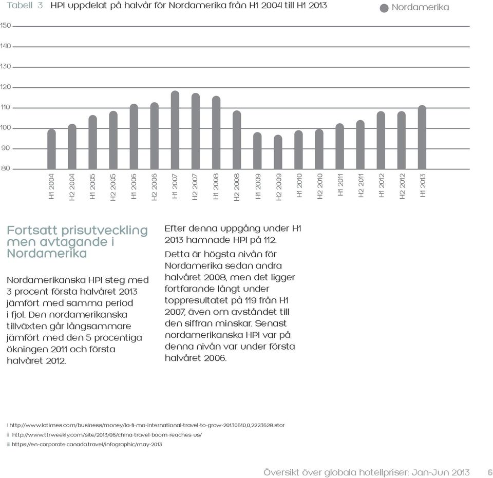 period i fjol. Den nordamerikanska tillväxten går långsammare jämfört med den 5 procentiga ökningen 2011 och första halvåret 2012. Efter denna uppgång under H1 2013 hamnade HPI på 112.