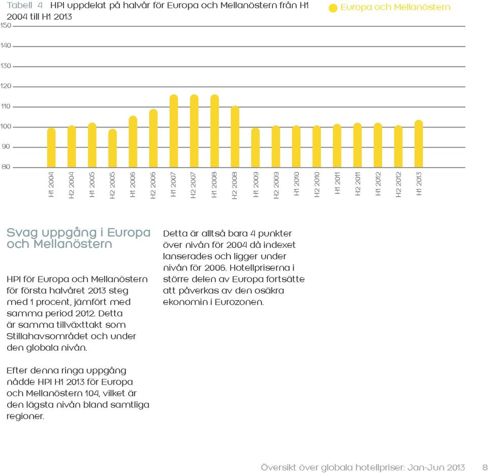 procent, jämfört med samma period 2012. Detta är samma tillväxttakt som Stillahavsområdet och under den globala nivån.