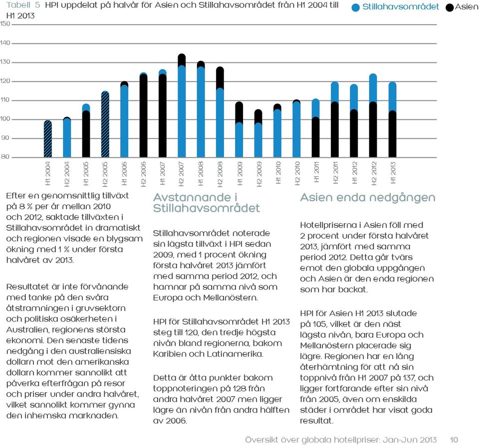 Resultatet är inte förvånande med tanke på den svåra åtstramningen i gruvsektorn och politiska osäkerheten i Australien, regionens största ekonomi.