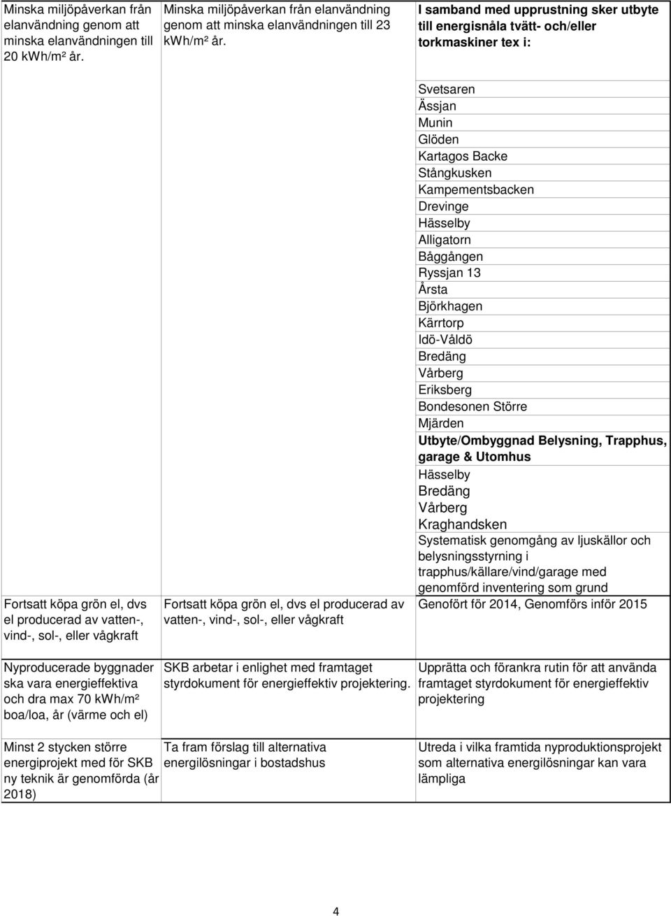 Fortsatt köpa grön el, dvs el producerad av vatten-, vind-, sol-, eller vågkraft I samband med upprustning sker utbyte till energisnåla tvätt- och/eller torkmaskiner tex i: Svetsaren Ässjan Munin