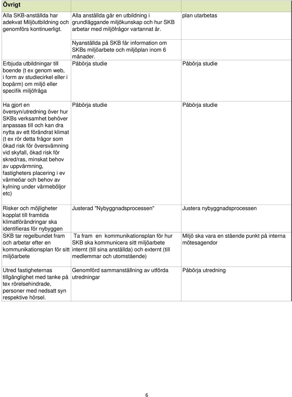 behöver anpassas till och kan dra nytta av ett förändrat klimat (t ex rör detta frågor som ökad risk för översvämning vid skyfall, ökad risk för skred/ras, minskat behov av uppvärmning, fastigheters