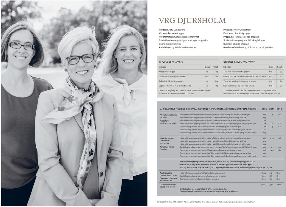 Business studies program Number of students: 506 from 20 municipalities ELEVENKÄT 2014/2015* Indikator Enhet Utfall Arbetsmiljön är god. 1-10 8.3 Min lärare är kunnig i sina ämnen. 1-10 8.5 Det är bra stämning på skolan.