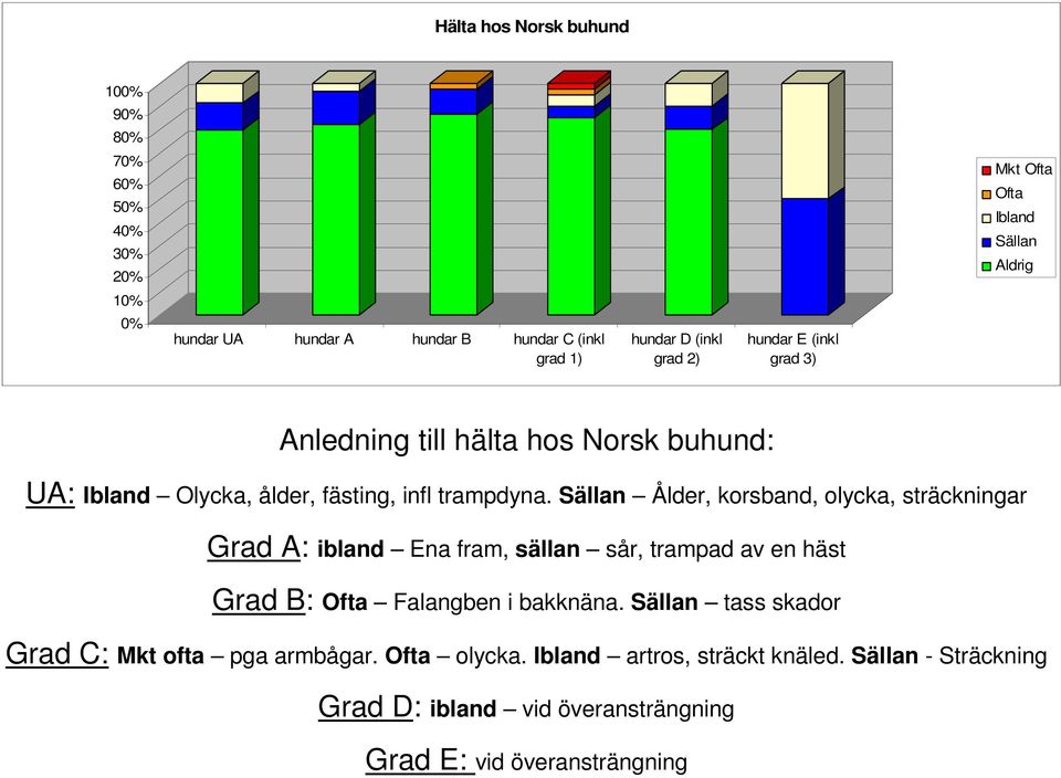 Sällan Ålder, korsband, olycka, sträckningar Grad A: ibland Ena fram, sällan sår, trampad av en häst Grad B: Ofta Falangben i bakknäna.