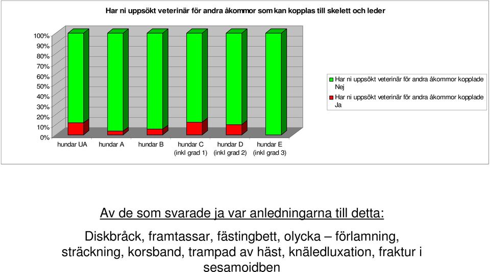 (inkl grad 1) hundar D (inkl grad 2) hundar E (inkl grad 3) Av de som svarade ja var anledningarna till detta: