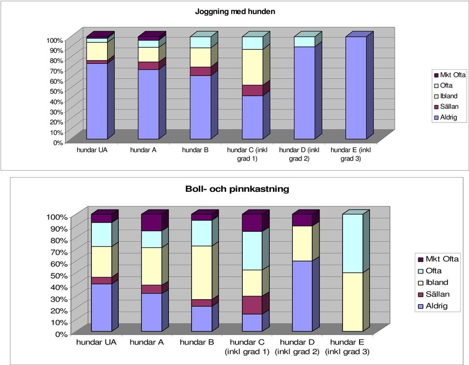 Boll- och pinnkastning 9 7 5 3 1 hundar UA hundar  Mkt Ofta Ofta Ibland Sällan