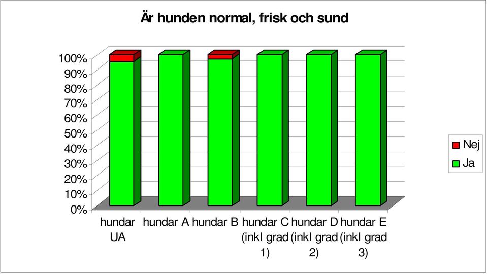 hundar C hundar D hundar E (inkl