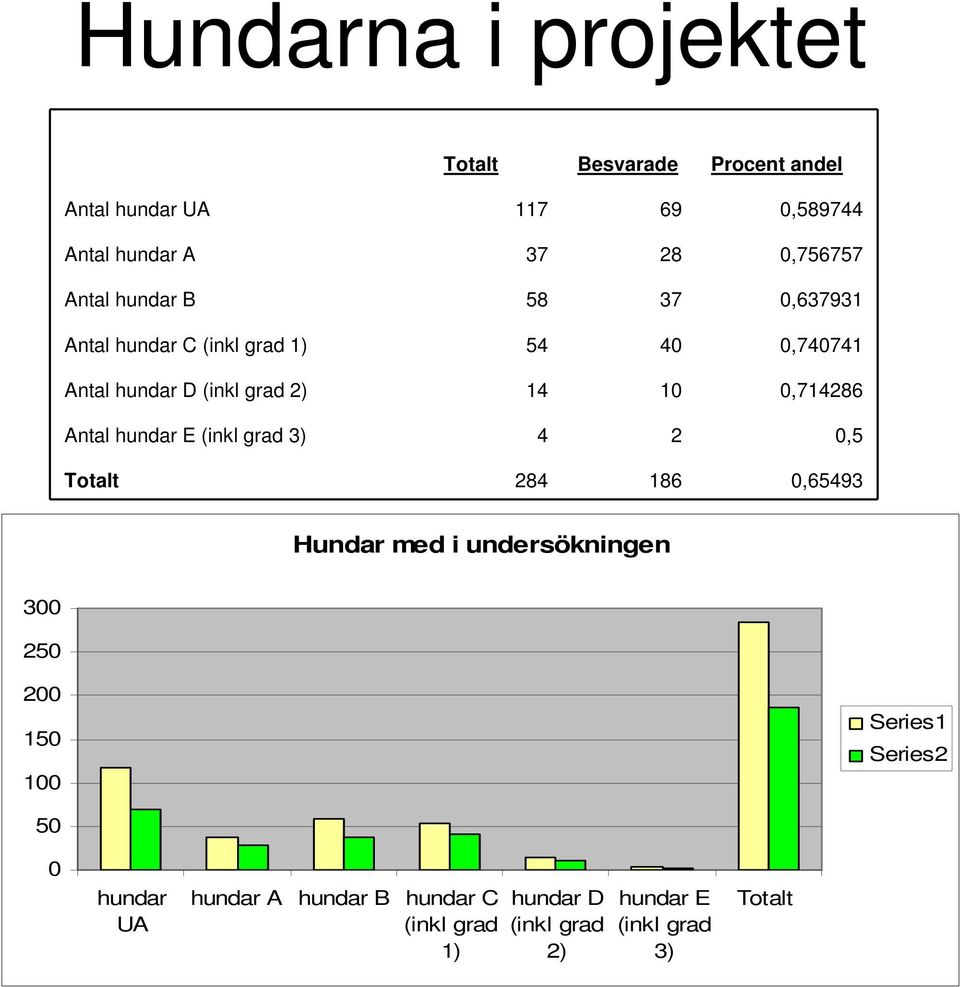 0,714286 Antal hundar E (inkl grad 3) 4 2 0,5 Totalt 284 186 0,65493 Hundar med i undersökningen 300 250 200 150