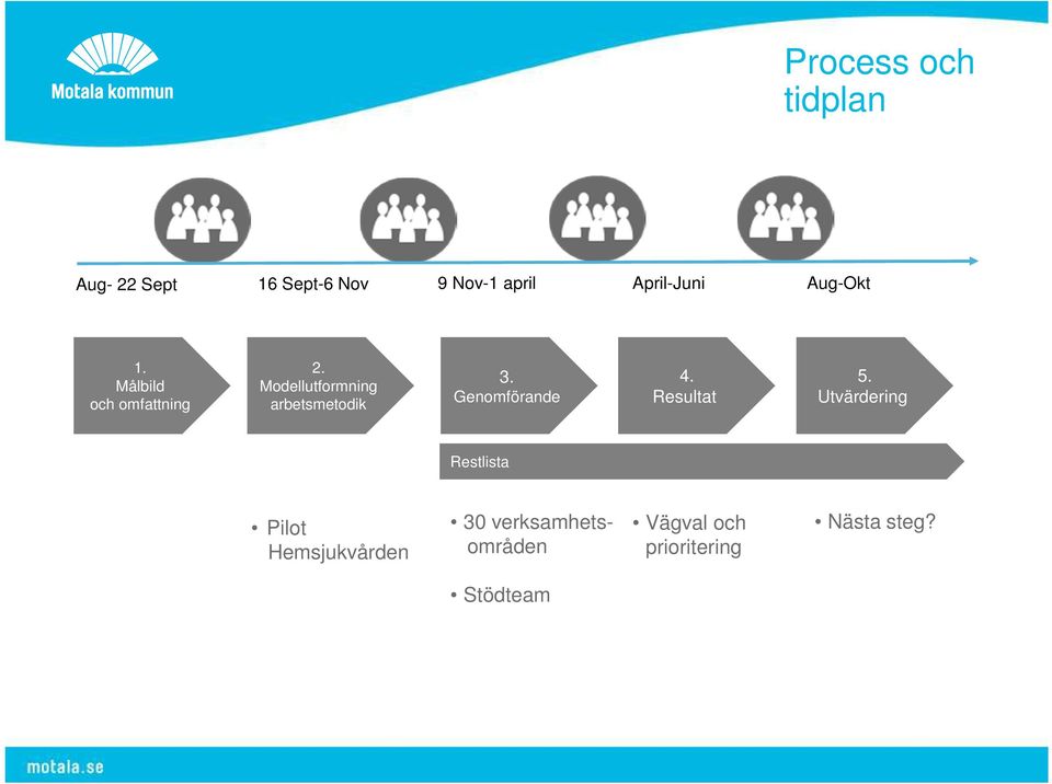 Modellutformning arbetsmetodik 3. Genomförande 4. Resultat 5.