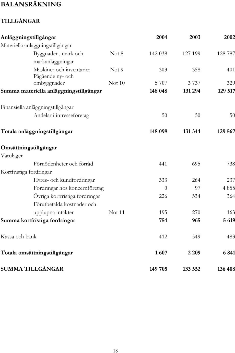 anläggningstillgångar 148 098 131 344 129 567 Omsättningstillgångar Varulager Förnödenheter och förråd 441 695 738 Kortfristiga fordringar Hyres- och kundfordringar 333 264 237 Fordringar hos