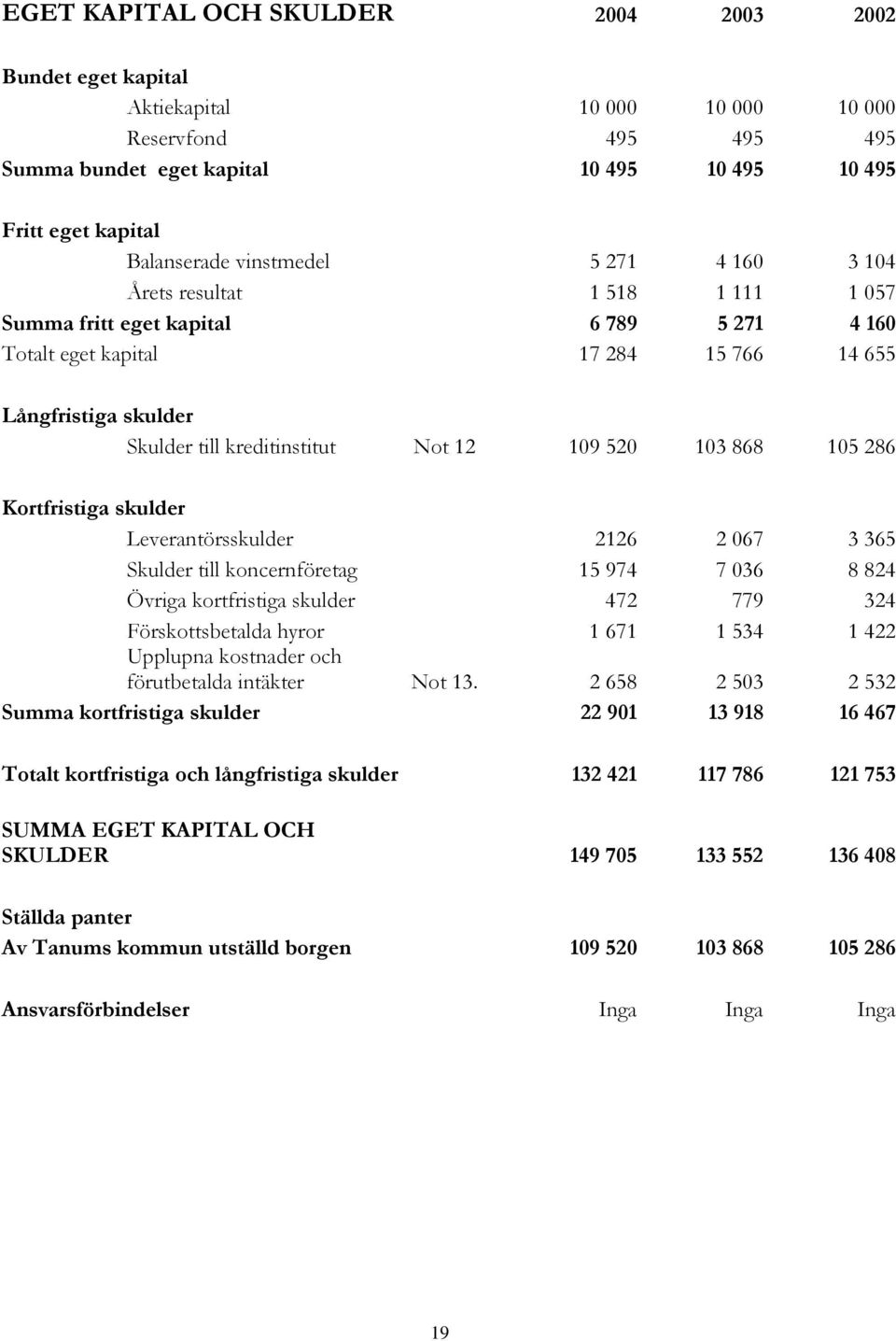 12 109 520 103 868 105 286 Kortfristiga skulder Leverantörsskulder 2126 2 067 3 365 Skulder till koncernföretag 15 974 7 036 8 824 Övriga kortfristiga skulder 472 779 324 Förskottsbetalda hyror 1 671