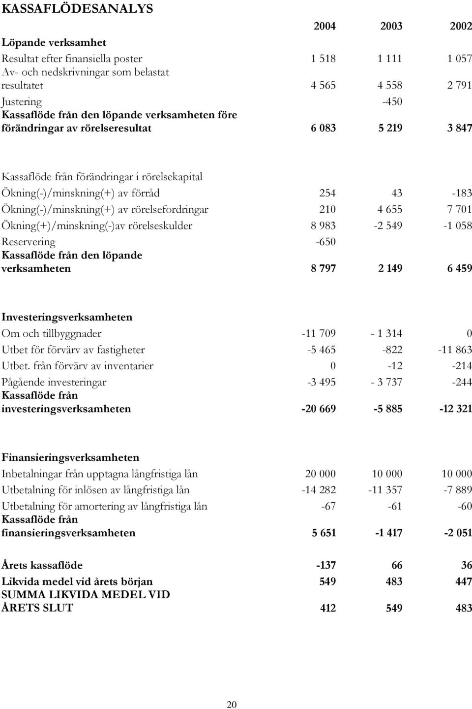 rörelsefordringar 210 4 655 7 701 Ökning(+)/minskning(-)av rörelseskulder 8 983-2 549-1 058 Reservering -650 Kassaflöde från den löpande verksamheten 8 797 2 149 6 459 Investeringsverksamheten Om och