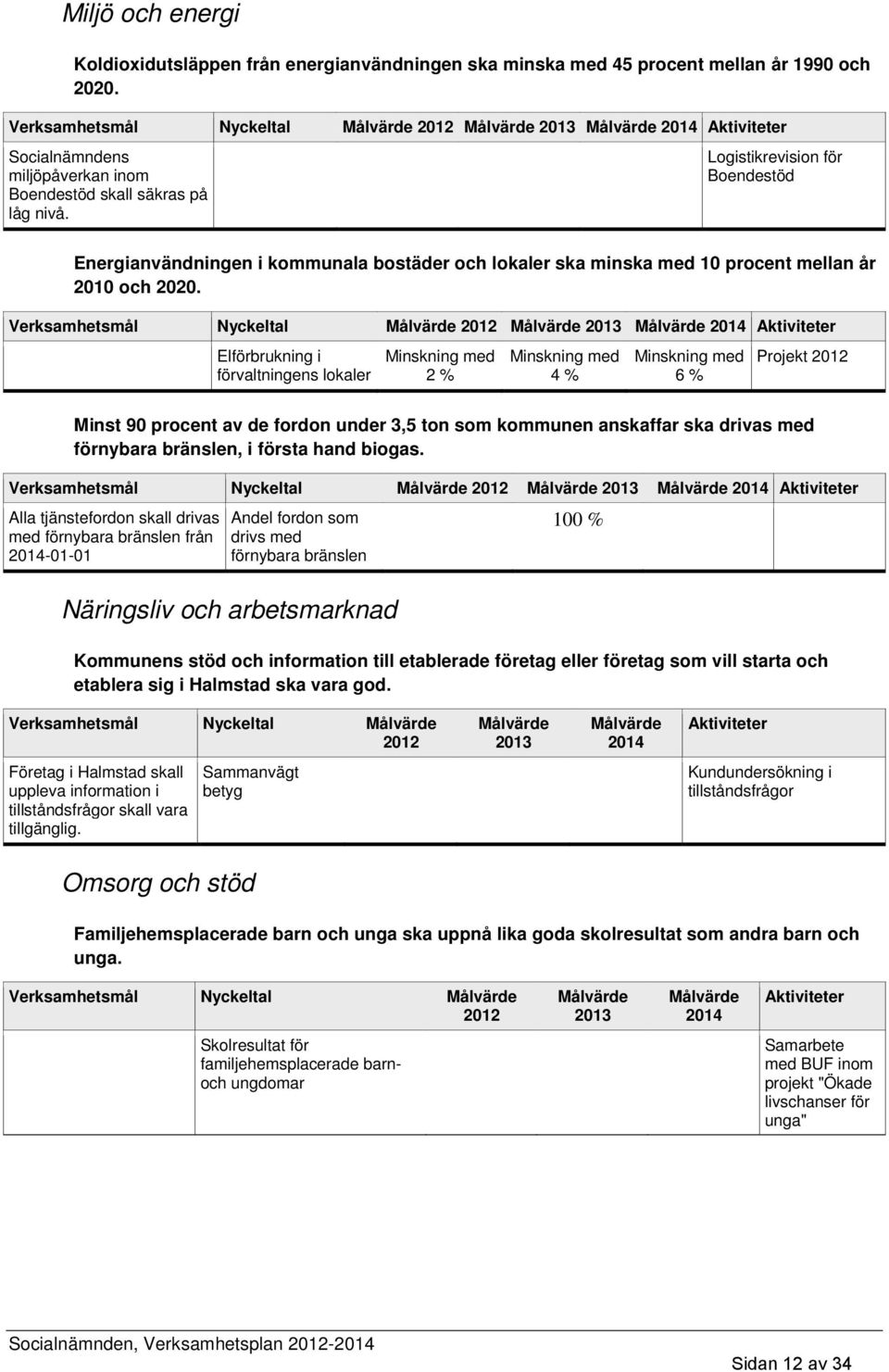 Logistikrevision för Boendestöd Energianvändningen i kommunala bostäder och lokaler ska minska med 10 procent mellan år 2010 och 2020.