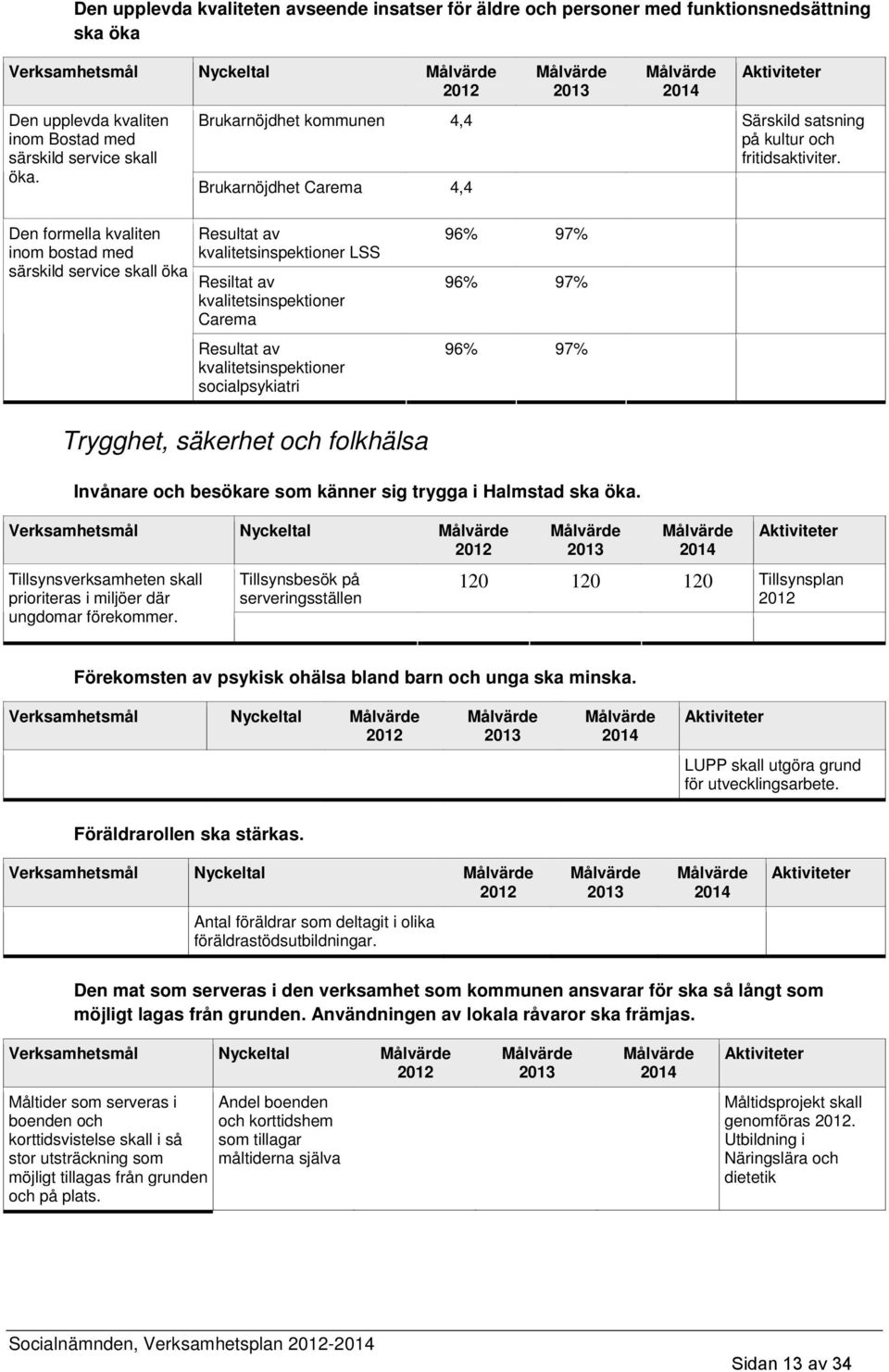 Brukarnöjdhet Carema 4,4 Den formella kvaliten inom bostad med särskild service skall öka Resultat av kvalitetsinspektioner LSS Resiltat av kvalitetsinspektioner Carema Resultat av