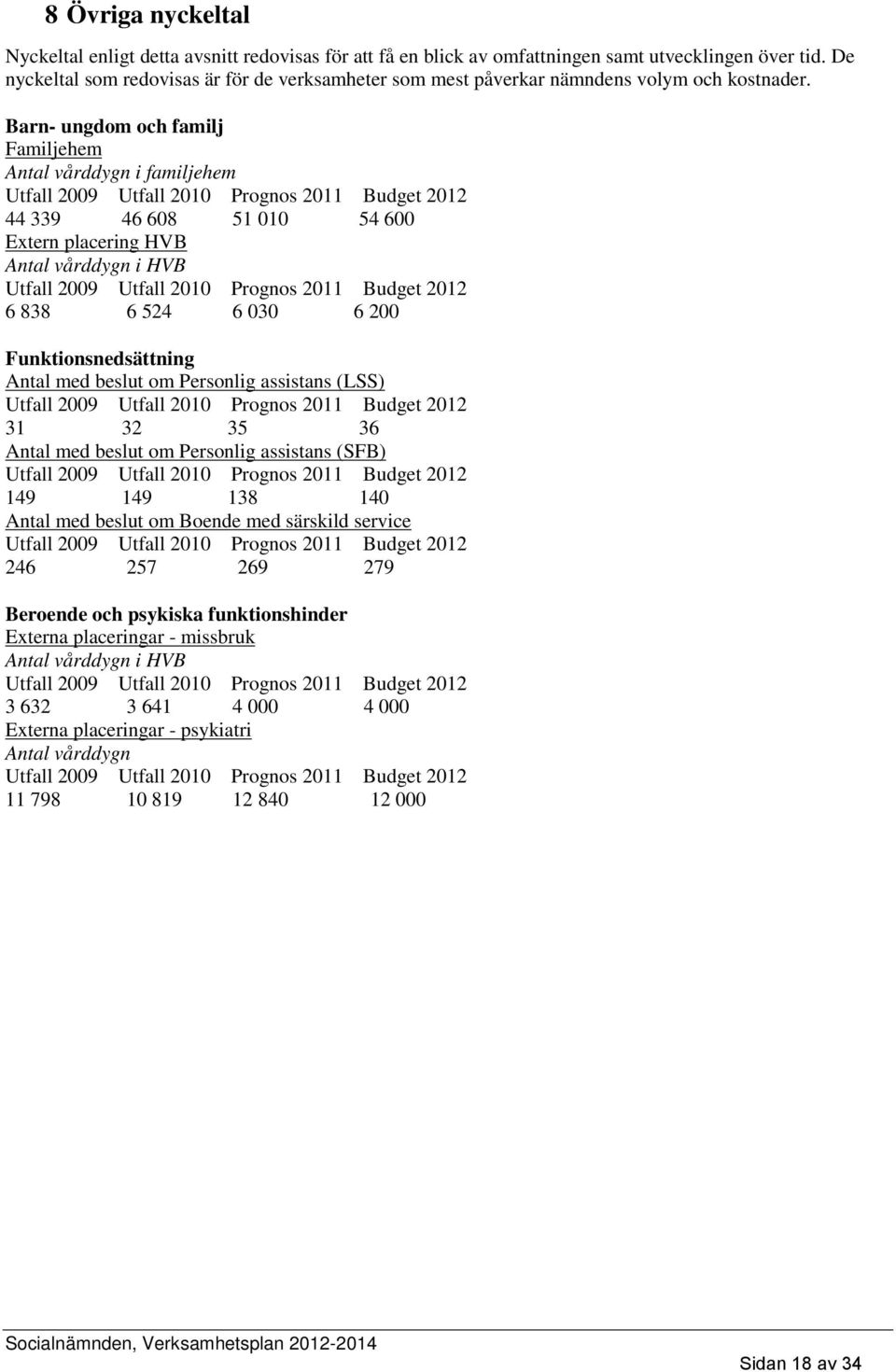 Barn- ungdom och familj Familjehem Antal vårddygn i familjehem Utfall 2009 Utfall 2010 Prognos 2011 Budget 2012 44 339 46 608 51 010 54 600 Extern placering HVB Antal vårddygn i HVB Utfall 2009
