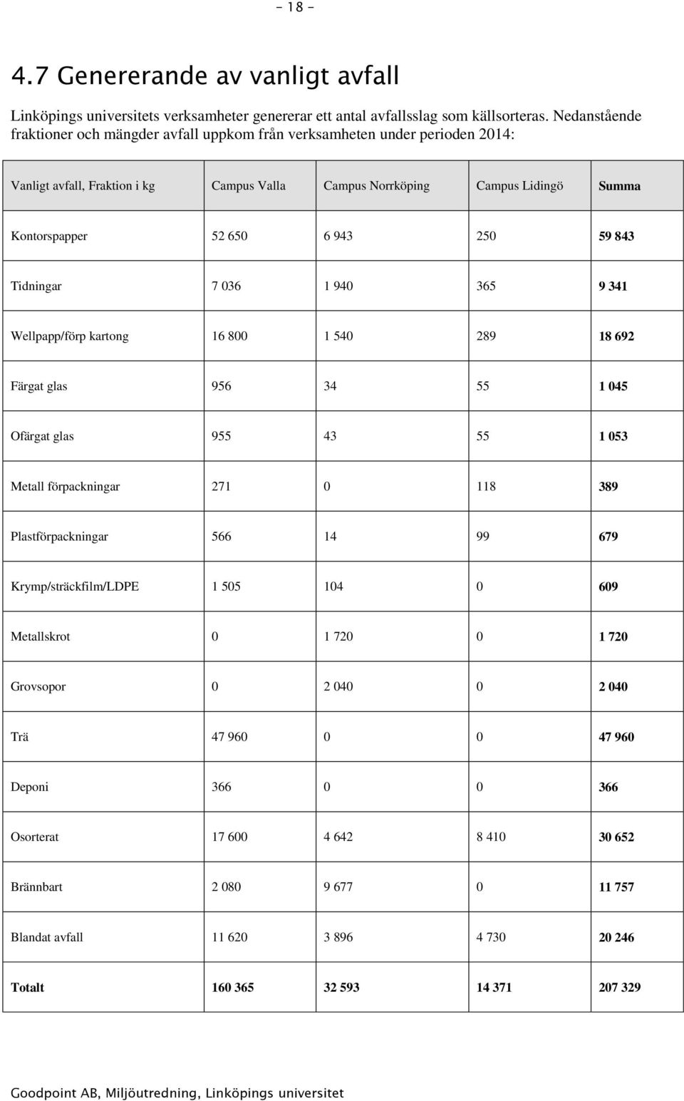 250 59 843 Tidningar 7 036 1 940 365 9 341 Wellpapp/förp kartong 16 800 1 540 289 18 692 Färgat glas 956 34 55 1 045 Ofärgat glas 955 43 55 1 053 Metall förpackningar 271 0 118 389 Plastförpackningar