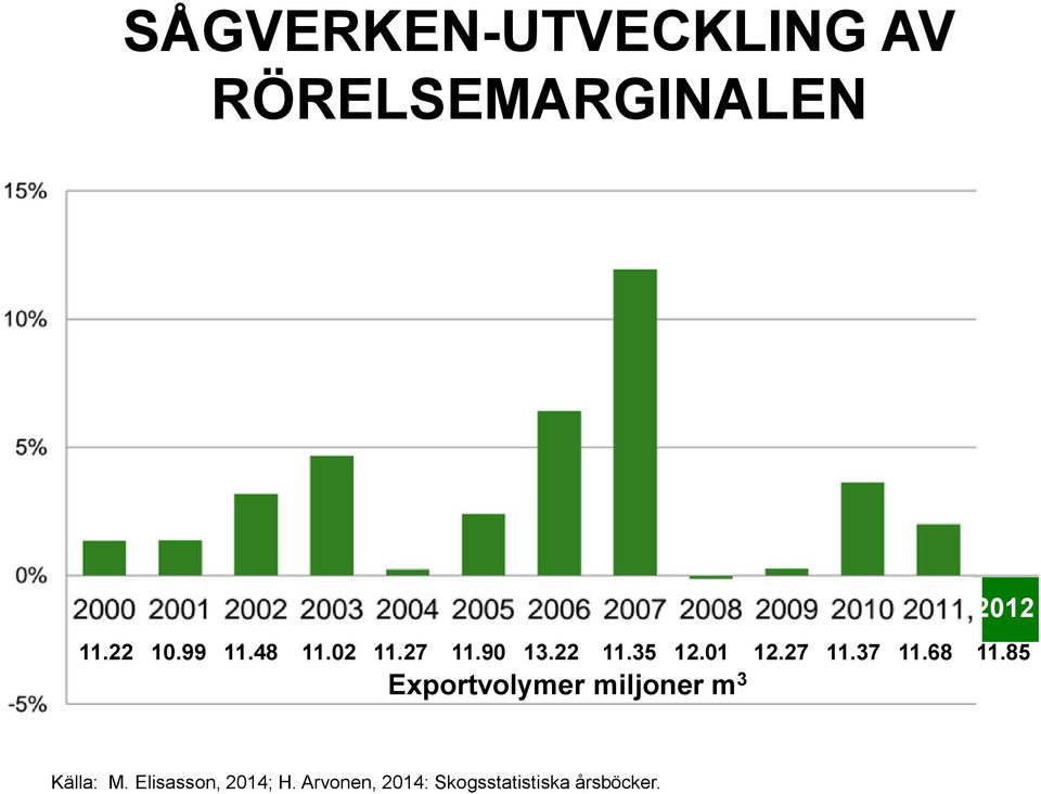 68 11.85 Exportvolymer miljoner m 3 2012 Källa: M.