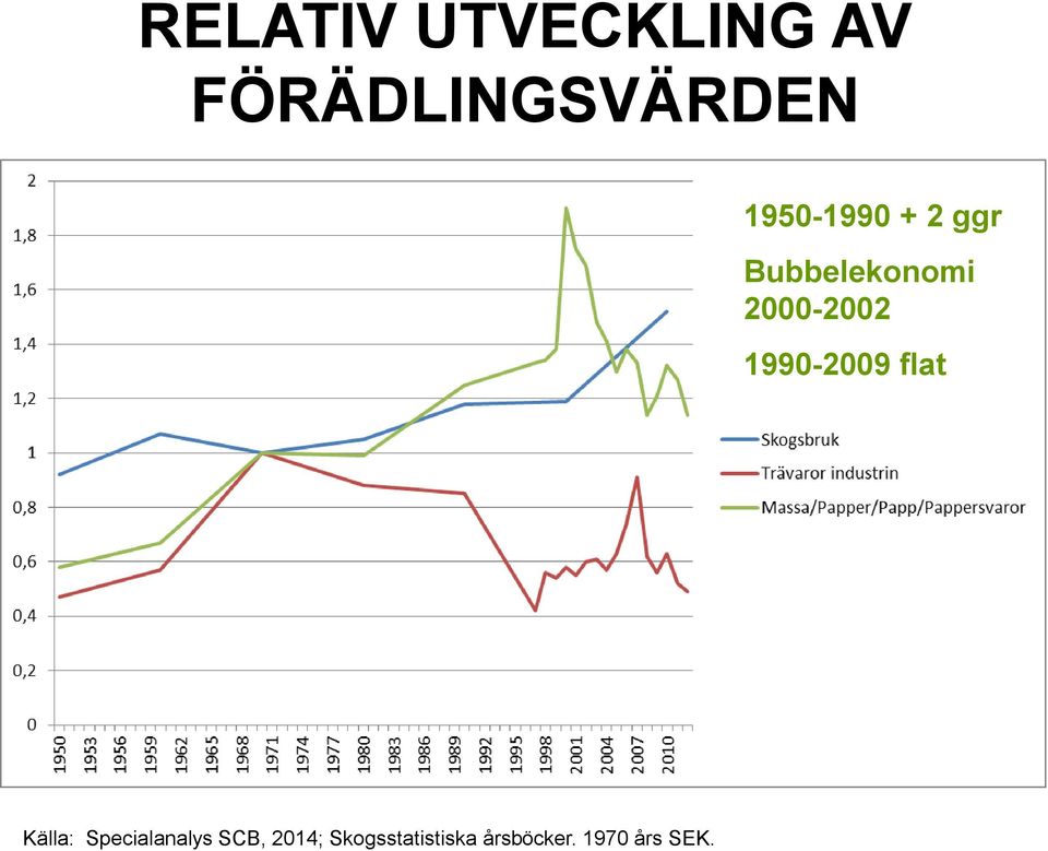 1990-2009 flat Källa: Specialanalys SCB,