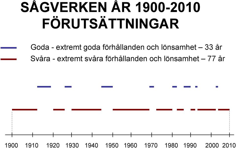 - extremt svåra förhållanden och lönsamhet 77 år