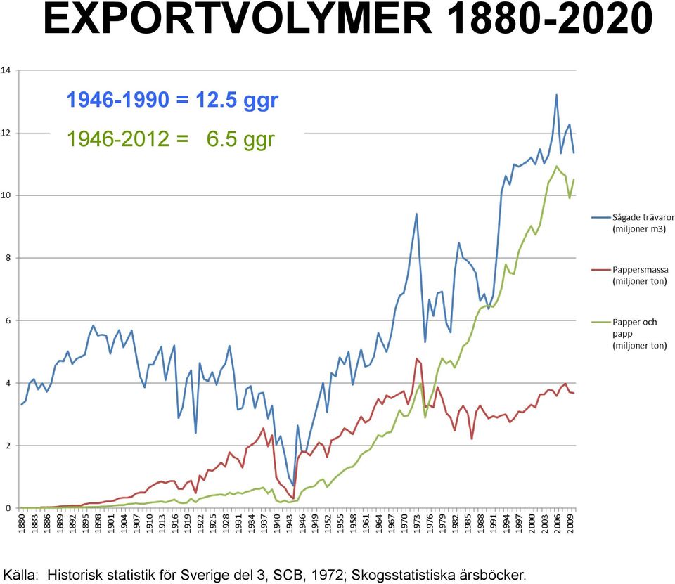 5 ggr Källa: Historisk statistik för