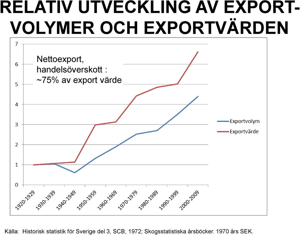 av export värde Källa: Historisk statistik för