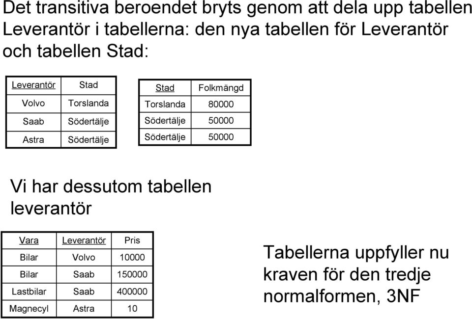 Torslanda 80000 Astra Vi har dessutom tabellen leverantör Vara Lastbilar Magnecyl Leverantör