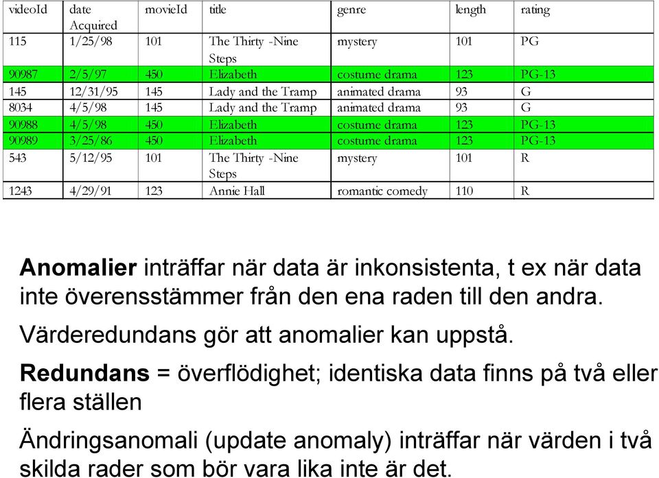 Thirty -Nine mystery 101 R Steps 1243 4/29/91 123 Annie Hall romantic comedy 110 R Anomalier inträffar när data är inkonsistenta, t ex när data inte överensstämmer från den ena raden till den andra.